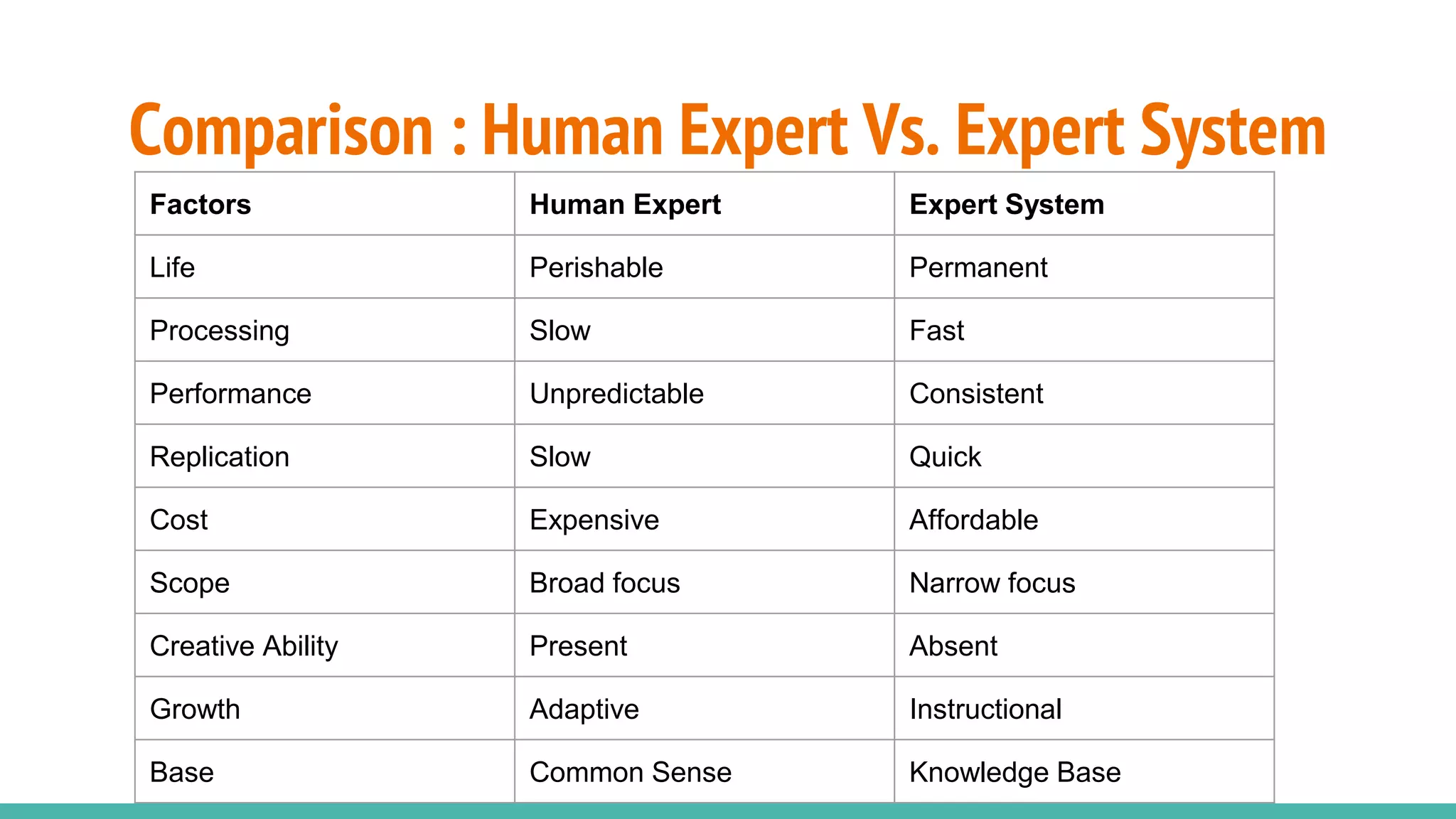 Comparison : Human Expert Vs. Expert System
Factors Human Expert Expert System
Life Perishable Permanent
Processing Slow Fast
Performance Unpredictable Consistent
Replication Slow Quick
Cost Expensive Affordable
Scope Broad focus Narrow focus
Creative Ability Present Absent
Growth Adaptive Instructional
Base Common Sense Knowledge Base
 