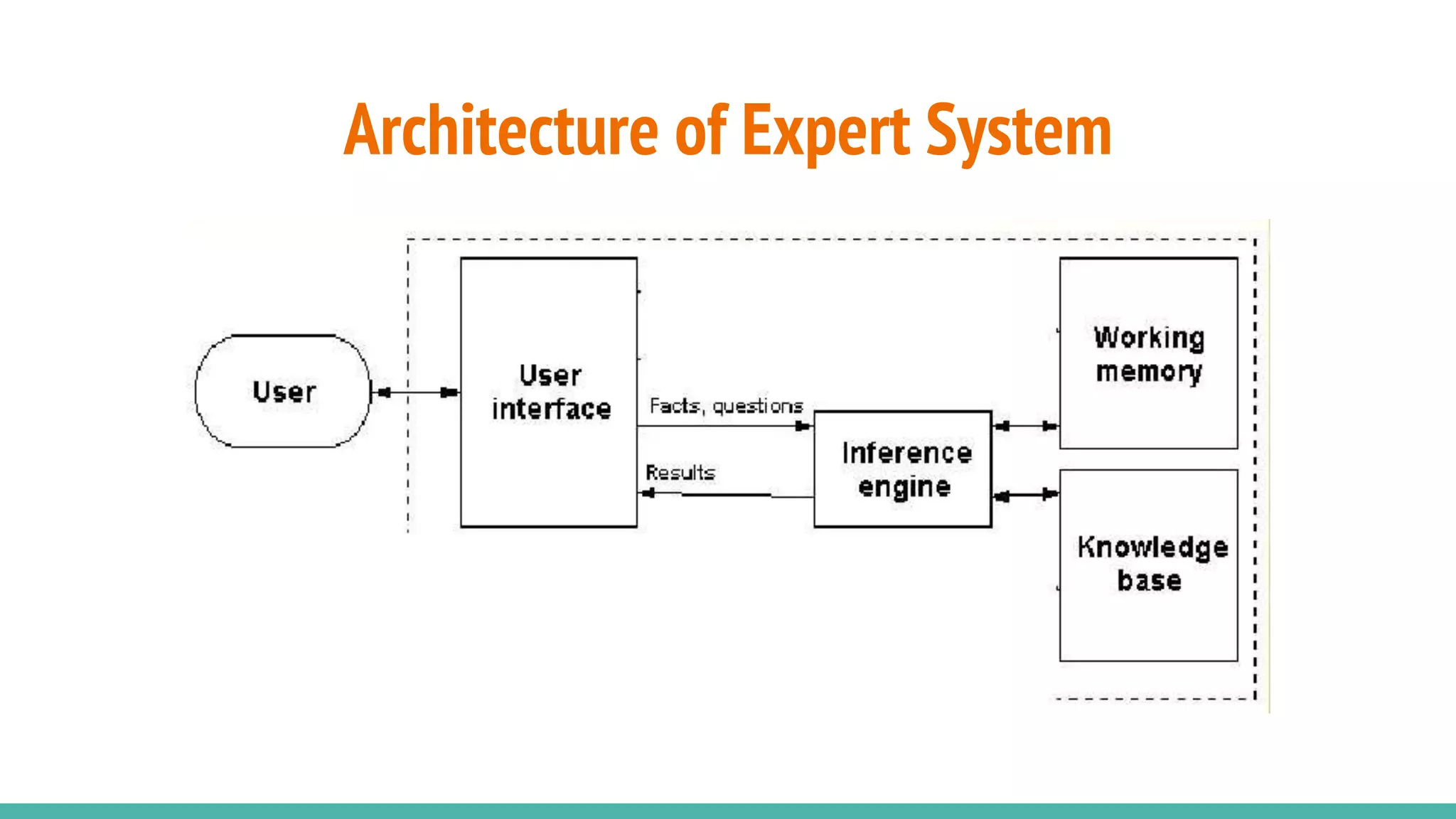 Architecture of Expert System
 