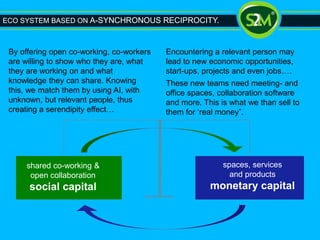 spaces, services
and products
monetary capital
shared co-working &
open collaboration
social capital
ECO SYSTEM BASED ON A-SYNCHRONOUS RECIPROCITY.
By offering open co-working, co-workers
are willing to show who they are, what
they are working on and what
knowledge they can share. Knowing
this, we match them by using AI, with
unknown, but relevant people, thus
creating a serendipity effect…
Encountering a relevant person may
lead to new economic opportunities,
start-ups, projects and even jobs….
These new teams need meeting- and
office spaces, collaboration software
and more. This is what we than sell to
them for ‘real money”.
 