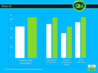 unexpected
encounters
learned
unexpected
things
great
encounters
%
80
60
40
20
0
experienced
serendipity
2013
2015** 2013-2015 Survey by the Erasmus University of Rotterdam.
RESULTS.
 