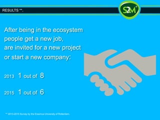 After being in the ecosystem
people get a new job,
are invited for a new project
or start a new company:
2013 1 out of 8
2015 1 out of 6
** 2013-2015 Survey by the Erasmus University of Rotterdam.
RESULTS **.
 