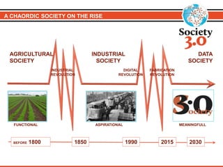 FUNCTIONAL ASPIRATIONAL MEANINGFULL
INDUSTRIAL
REVOLUTION
DIGITAL
REVOLUTION
AGRICULTURAL
SOCIETY
INDUSTRIAL
SOCIETY
DATA
SOCIETY
FABRICATION
REVOLUTION
1850 1990 20302015BEFORE 1800
A CHAORDIC SOCIETY ON THE RISE
 