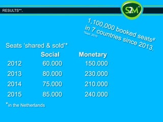 Seats ‘shared & sold’*
Social Monetary
2012 60.000 150.000
2013 80.000 230.000
2014 75.000 210.000
2015 85.000 240.000
*in the Netherlands
RESULTS**.
 