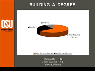 Certain HHS majors have many prerequisites built in