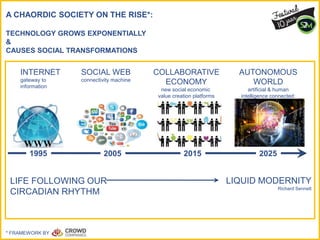 A CHAORDIC SOCIETY ON THE RISE*:
TECHNOLOGY GROWS EXPONENTIALLY
&
CAUSES SOCIAL TRANSFORMATIONS
* FRAMEWORK BY
INTERNET
gateway to
information
SOCIAL WEB
connectivity machine
COLLABORATIVE
ECONOMY
new social economic
value creation platforms
1995 202520152005
AUTONOMOUS
WORLD
artificial & human
intelligence connected:
GLOBAL BRAIN
LIFE FOLLOWING OUR
CIRCADIAN RHYTHM
LIQUID MODERNITY
Richard Sennett
 