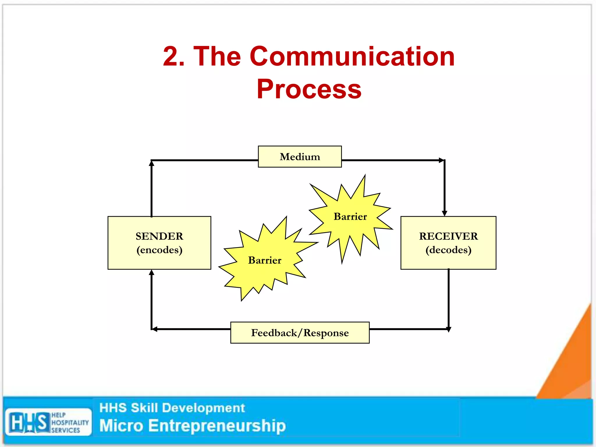 2. The Communication
Process
SENDER
(encodes)
RECEIVER
(decodes)
Barrier
Barrier
Medium
Feedback/Response
 