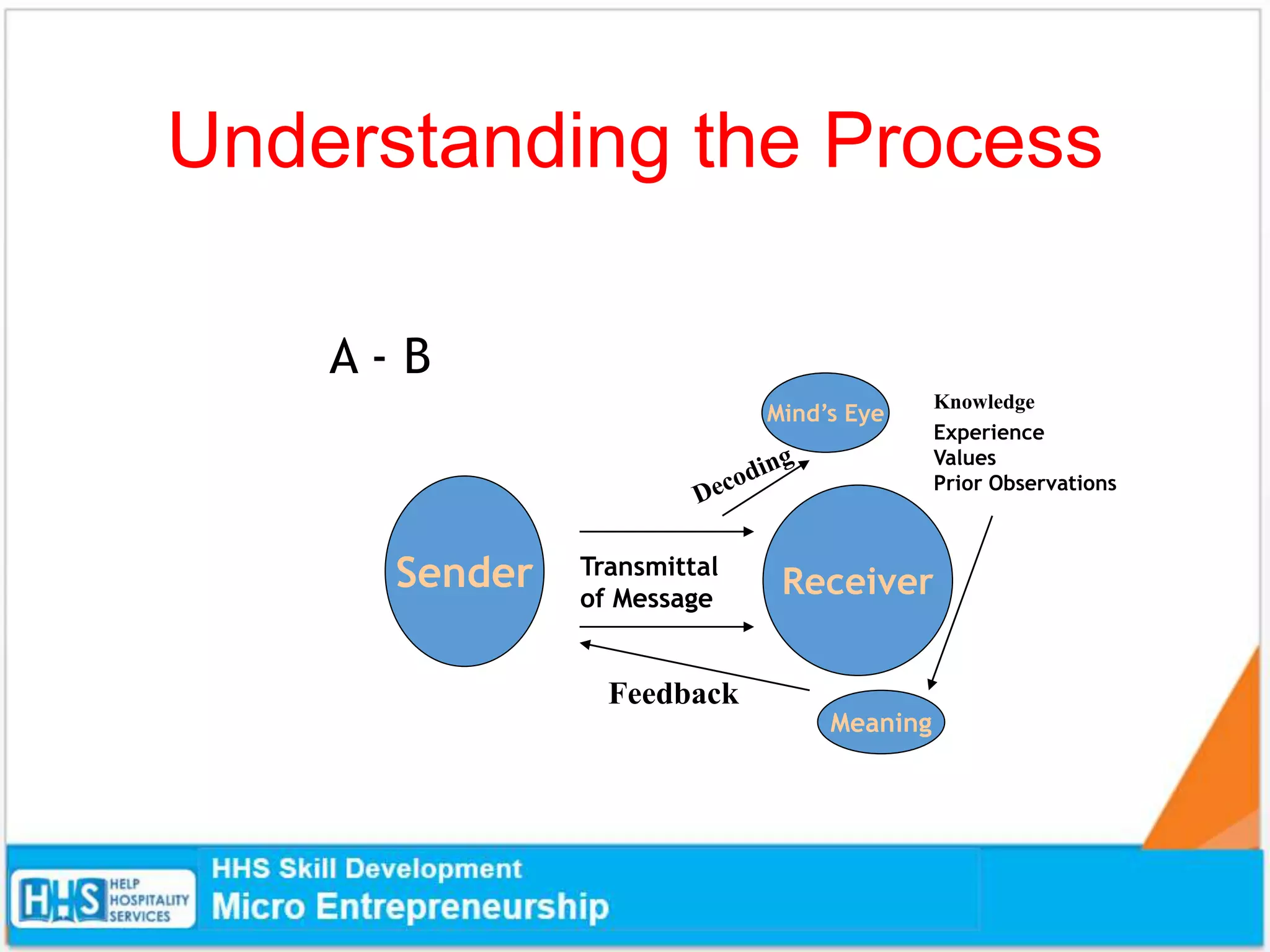 Understanding the Process
A - B
Sender Receiver
Transmittal
of Message
Feedback
Knowledge
Experience
Values
Prior Observations
Mind’s Eye
Meaning
 