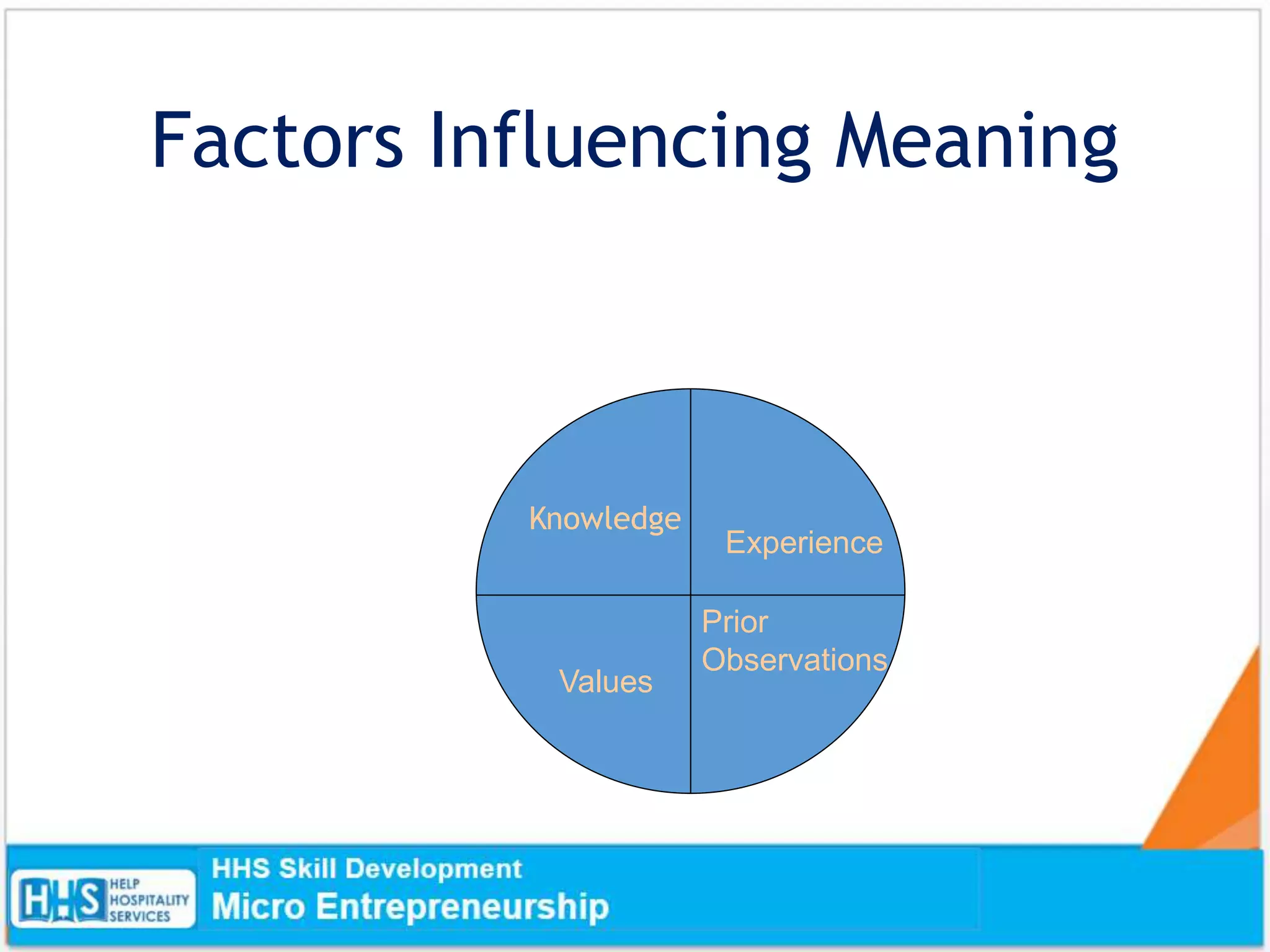 Factors Influencing Meaning
Knowledge
Experience
Values
Prior
Observations
 
