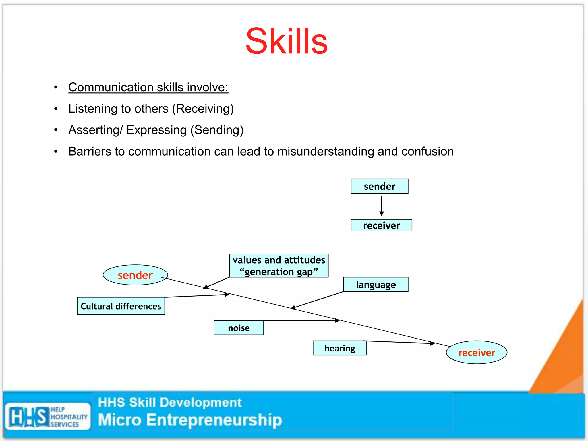 Skills
• Communication skills involve:
• Listening to others (Receiving)
• Asserting/ Expressing (Sending)
• Barriers to communication can lead to misunderstanding and confusion
sender
receiver
sender
receiver
values and attitudes
“generation gap”
Cultural differences
language
noise
hearing
 