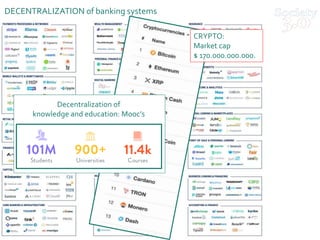 DECENTRALIZATION of banking systems
CRYPTO:
Market cap
$ 170.000.000.000.
Decentralization of
knowledge and education: Mooc’s
 