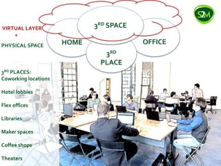 PHYSICAL SPACE
3RD PLACES:
Coworking locations
Hotel lobbies
Flex offices
Libraries
Maker spaces
Coffee shops
Theaters
VIRTUAL LAYER
+
OFFICEHOME
3RD
PLACE
3RD SPACE
 