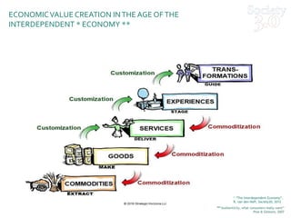 **THE PROGRESSION OF ECONOMIC VALUE**
ECONOMICVALUE CREATION INTHE AGE OFTHE
INTERDEPENDENT * ECONOMY **
* “The Interdependent Economy”,
R. van den Hoff, Society30, 2012
 