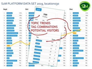 S2M PLATFORM DATA SET 2019, location030
TOPIC TRENDS
TAG COMBINATIONS
POTENTIAL VISITORS
 