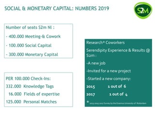 SOCIAL & MONETARY CAPITAL: NUMBERS 2019
PER 100.000 Check-Ins:
332.000 Knowledge Tags
16.000 Fields of expertise
125.000 Personal Matches
Number of seats S2m Nl :
- 400.000 Meeting-& Cowork
- 100.000 Social Capital
- 300.000 Monetary Capital
Research* Coworkers
Serendipity Experience & Results @
S2m :
-A new job
-Invited for a new project
-Started a new company:
2015 1 out of 6
2017 1 out of 4
*2013-2015-2017 Survey by the Erasmus University of Rotterdam
 