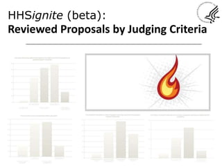 HHSignite (beta):
Criteria Distributions of Submitted Proposals
 