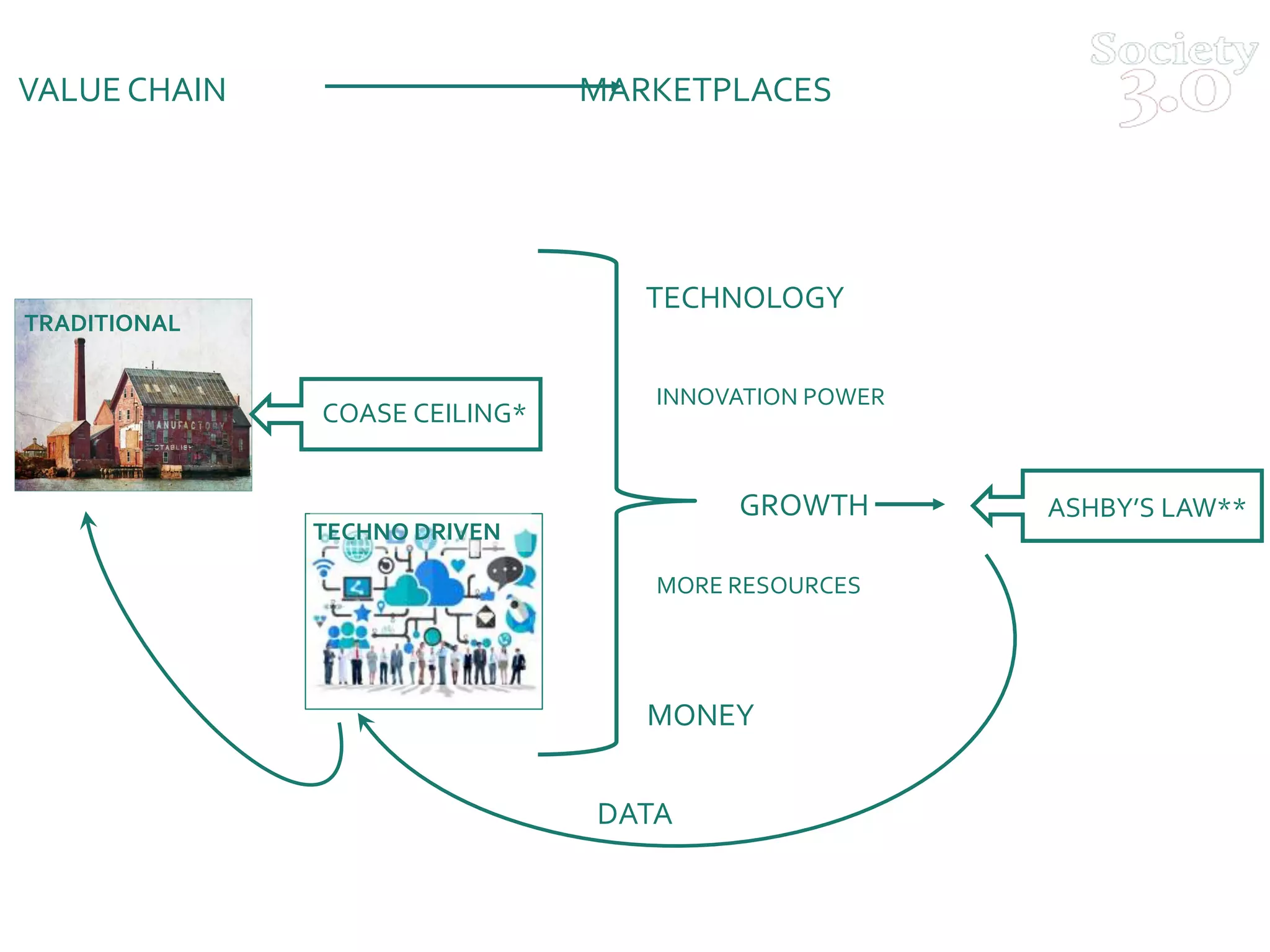TECHNOLOGY
MORE RESOURCES
MONEY
GROWTH
INNOVATION POWER
TRADITIONAL
TECHNO DRIVEN
ASHBY’S LAW**
COASE CEILING*
DATA
VALUE CHAIN MARKETPLACES
 
