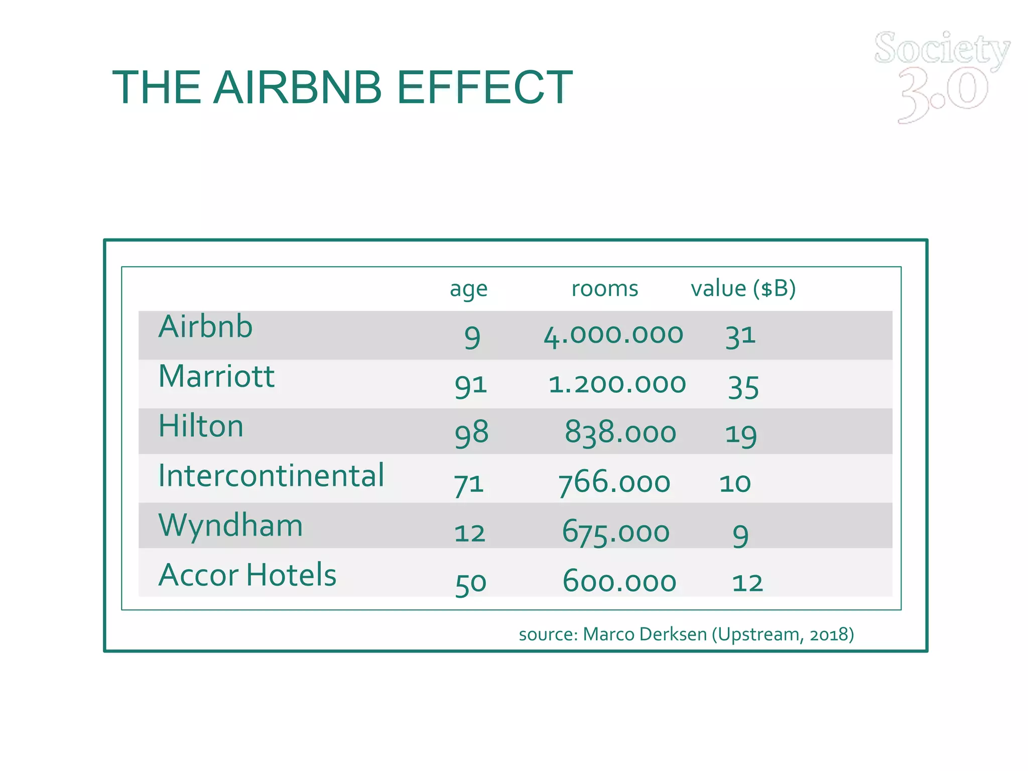 THE AIRBNB EFFECT
nbr of rooms 2016 2018
Amsterdam 7.800 18.500
London 18.500 50.000
Paris 29.000 55.000
Barcelona 12.000 17.000
Los Angeles 14.500 31.000
NewYork City -- 41.000
source: http://insideairbnb.com
9 4.000.000 31
91 1.200.000 35
98 838.000 19
71 766.000 10
12 675.000 9
50 600.000 12
Airbnb
Marriott
Hilton
Intercontinental
Wyndham
Accor Hotels
source: Marco Derksen (Upstream, 2018)
age rooms value ($B)
 