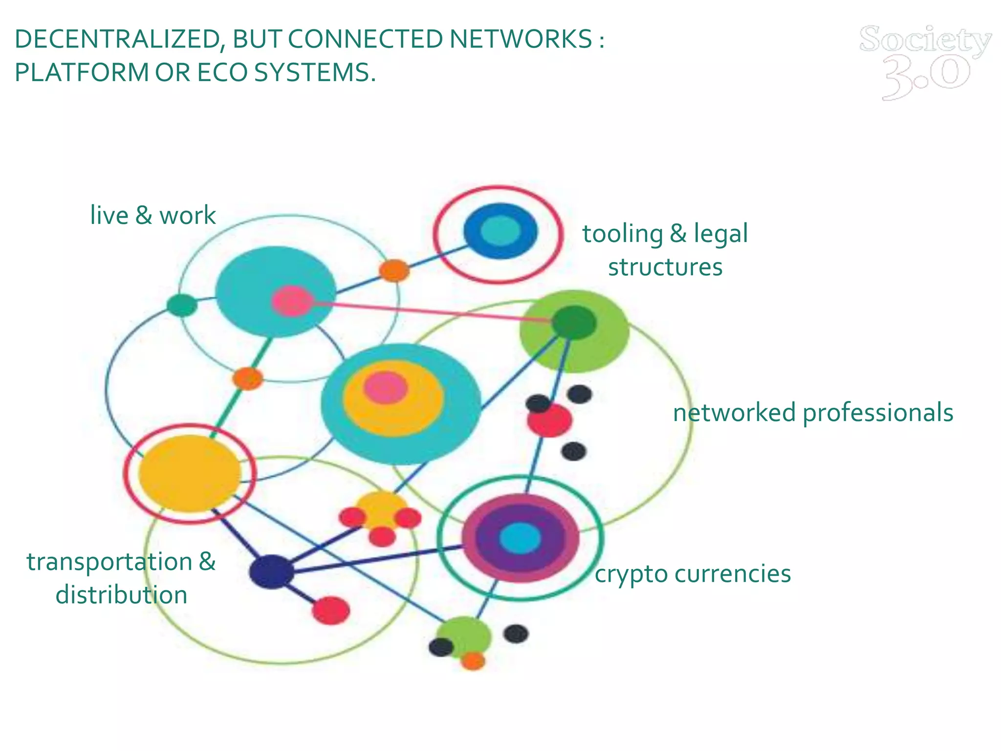 live & work
tooling & legal
structures
transportation &
distribution
crypto currencies
networked professionals
DECENTRALIZED, BUT CONNECTED NETWORKS :
PLATFORM OR ECO SYSTEMS.
 
