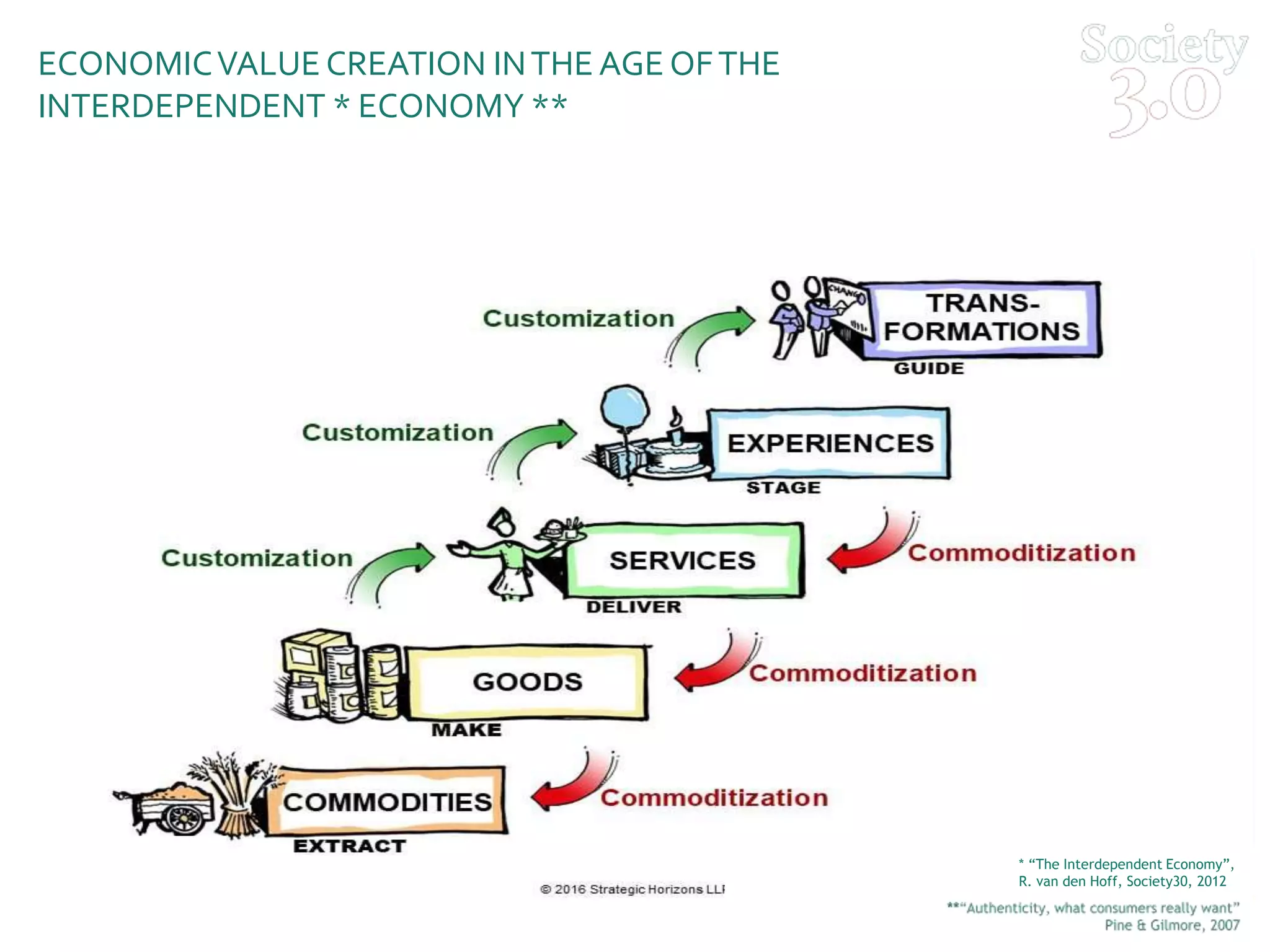 **THE PROGRESSION OF ECONOMIC VALUE**
ECONOMICVALUE CREATION INTHE AGE OFTHE
INTERDEPENDENT * ECONOMY **
* “The Interdependent Economy”,
R. van den Hoff, Society30, 2012
 