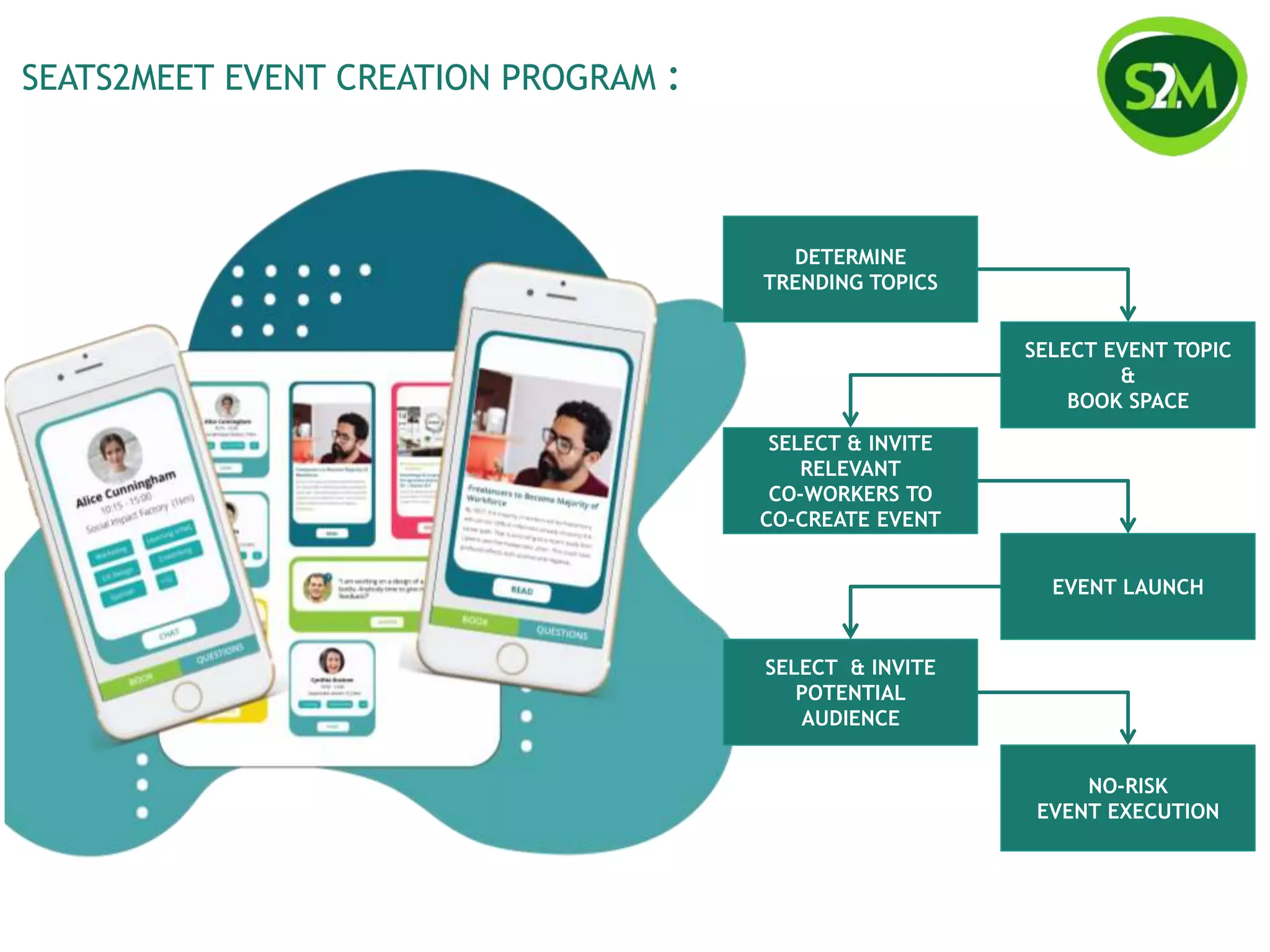 SEATS2MEET EVENT CREATION PROGRAM :
DETERMINE
TRENDING TOPICS
SELECT & INVITE
RELEVANT
CO-WORKERS TO
CO-CREATE EVENT
SELECT EVENT TOPIC
&
BOOK SPACE
EVENT LAUNCH
SELECT & INVITE
POTENTIAL
AUDIENCE
NO-RISK
EVENT EXECUTION
 