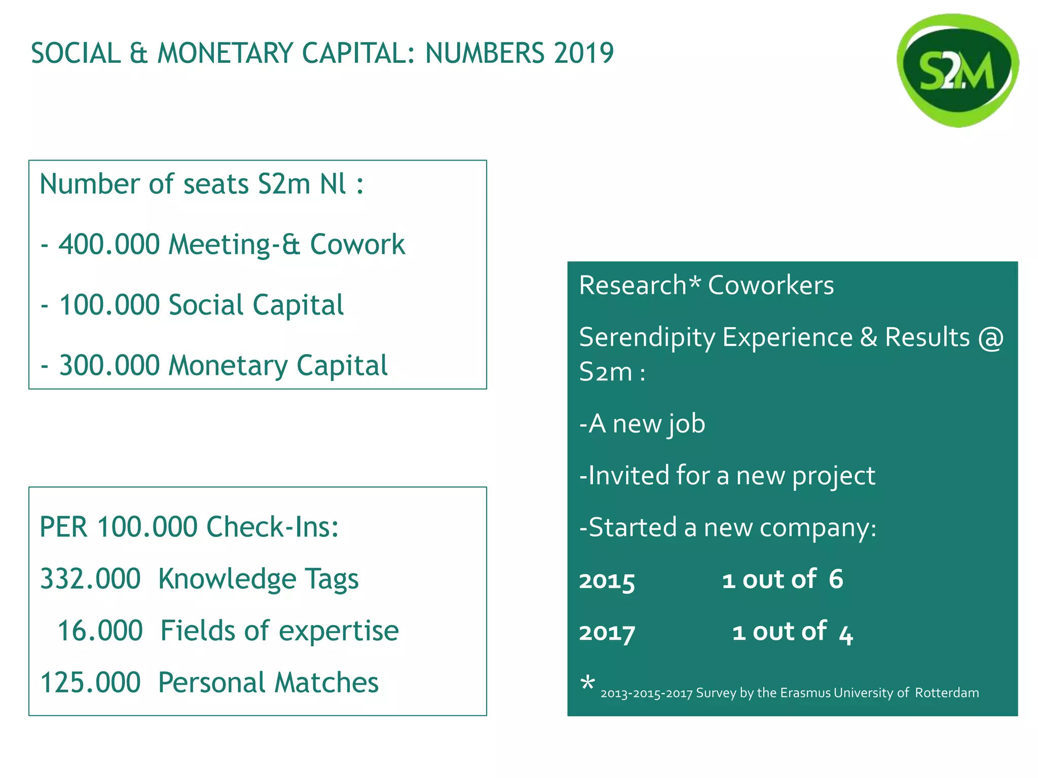 SOCIAL & MONETARY CAPITAL: NUMBERS 2019
PER 100.000 Check-Ins:
332.000 Knowledge Tags
16.000 Fields of expertise
125.000 Personal Matches
Number of seats S2m Nl :
- 400.000 Meeting-& Cowork
- 100.000 Social Capital
- 300.000 Monetary Capital
Research* Coworkers
Serendipity Experience & Results @
S2m :
-A new job
-Invited for a new project
-Started a new company:
2015 1 out of 6
2017 1 out of 4
*2013-2015-2017 Survey by the Erasmus University of Rotterdam
 