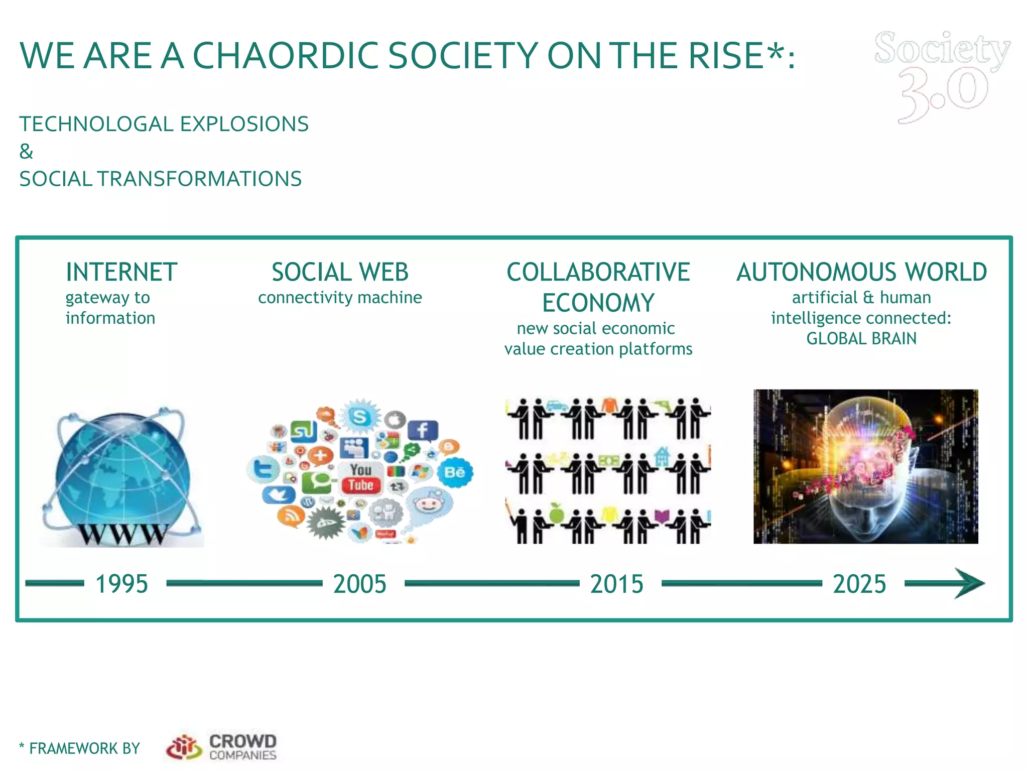 WE ARE A CHAORDIC SOCIETY ONTHE RISE*:
TECHNOLOGAL EXPLOSIONS
&
SOCIALTRANSFORMATIONS
* FRAMEWORK BY
INTERNET
gateway to
information
SOCIAL WEB
connectivity machine
COLLABORATIVE
ECONOMY
new social economic
value creation platforms
1995 202520152005
AUTONOMOUS WORLD
artificial & human
intelligence connected:
GLOBAL BRAIN
 