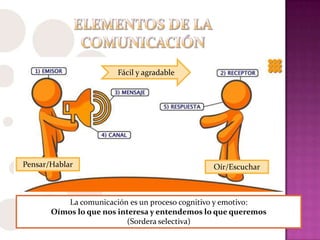 Fácil y agradable
Pensar/Hablar Oír/Escuchar
La comunicación es un proceso cognitivo y emotivo:
Oímos lo que nos interesa y entendemos lo que queremos
(Sordera selectiva)
 
