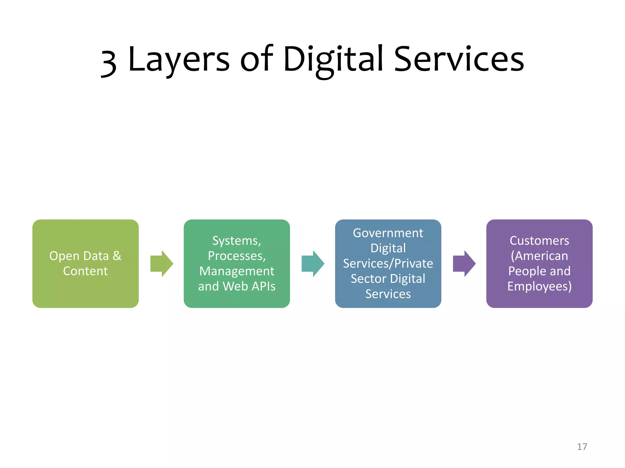 3 Layers of Digital Services 
Open Data & 
Content 
Systems, 
Processes, 
Management 
and Web APIs 
Government 
Digital 
Services/Private 
Sector Digital 
Services 
Customers 
(American 
People and 
Employees) 
17 
 