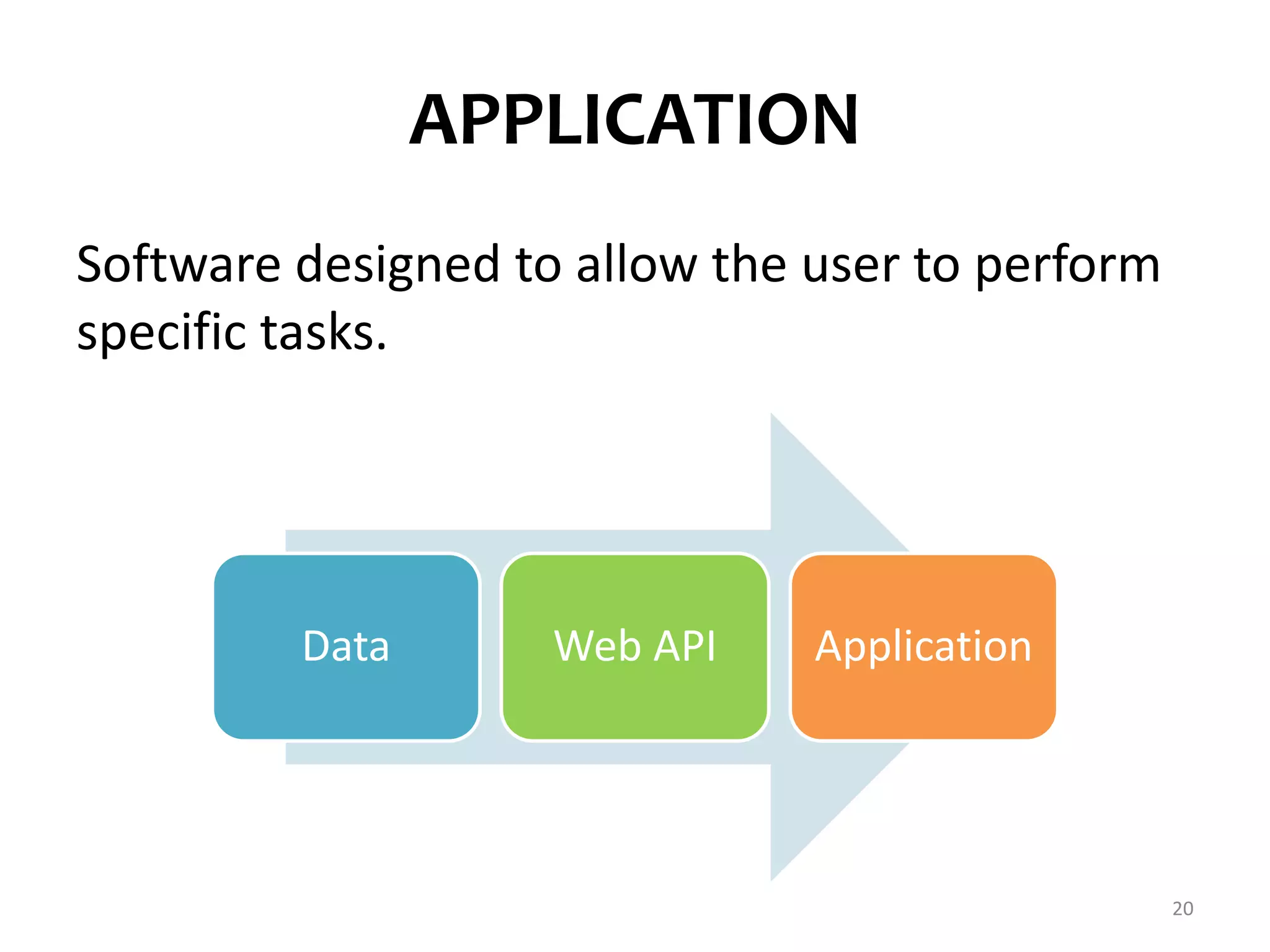 APPLICATION 
Software designed to allow the user to perform 
specific tasks. 
20 
Data Web API Application 
 