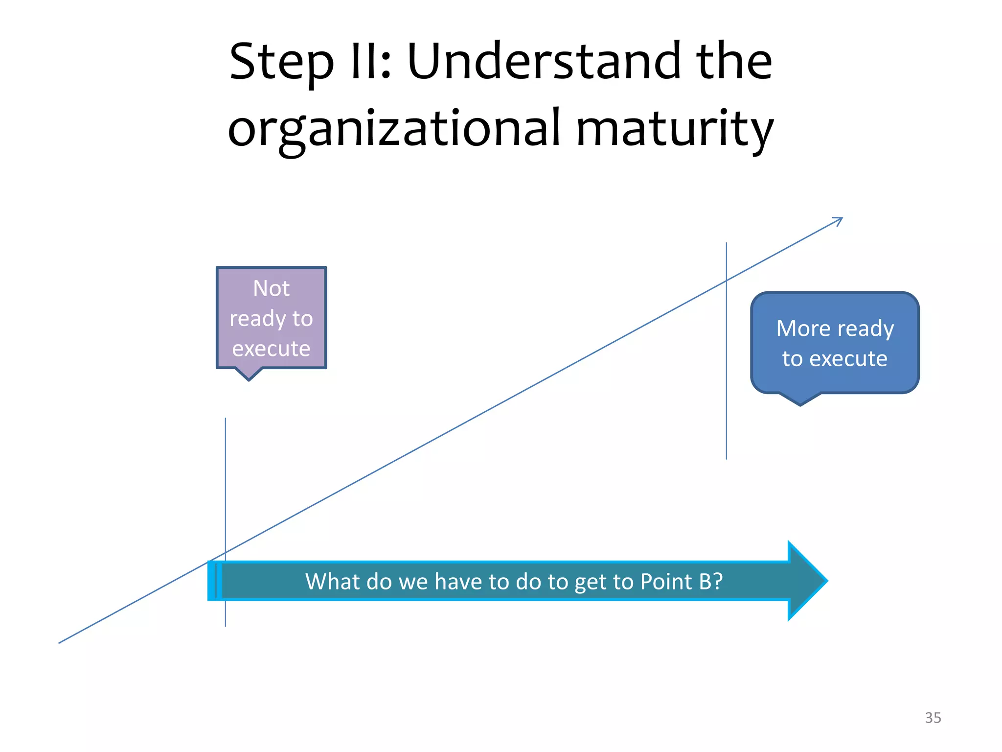 Step II: Understand the 
organizational maturity 
35 
Not 
ready to 
execute 
More ready 
to execute 
What do we have to do to get to Point B? 
 
