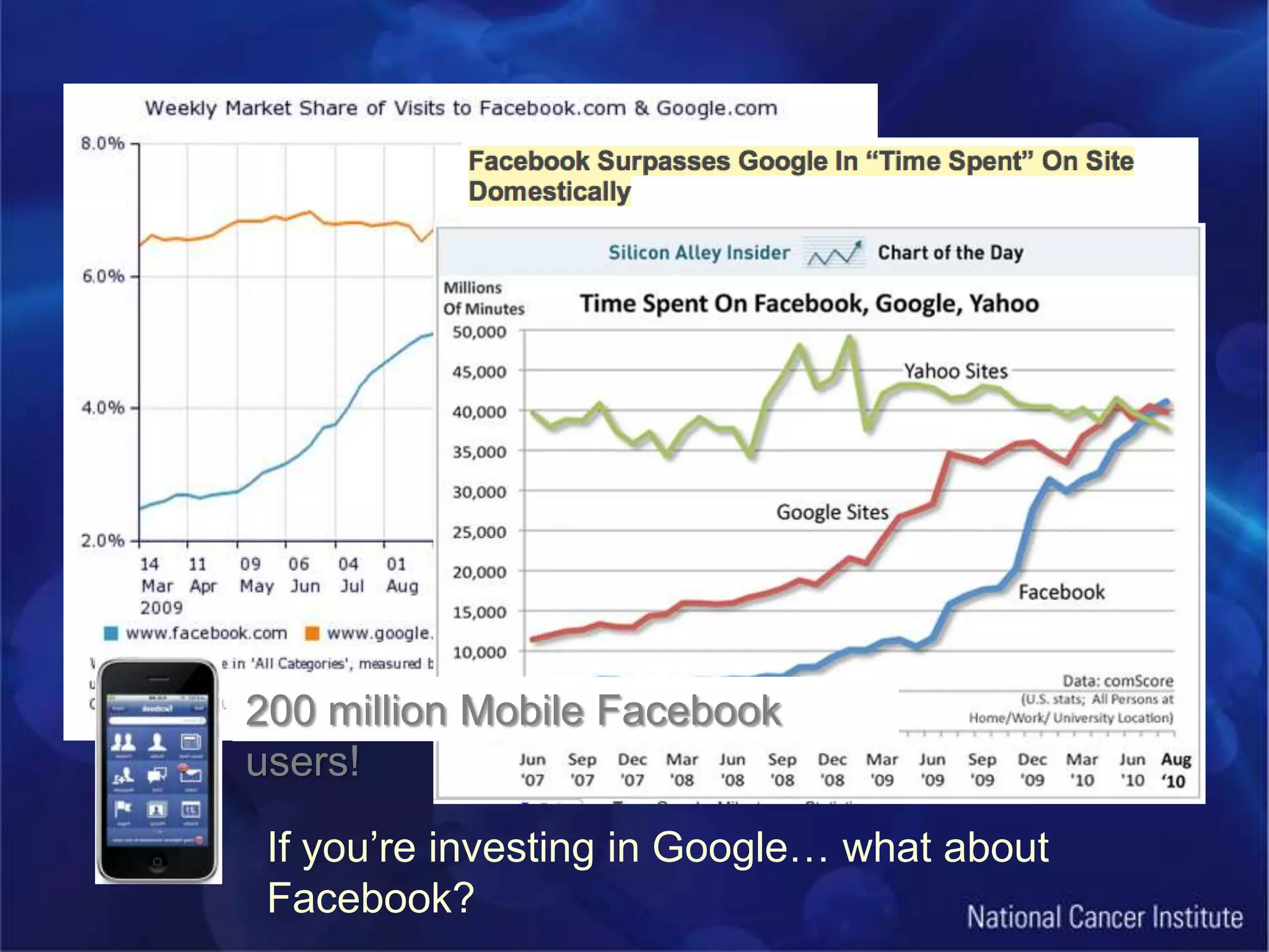 200 million Mobile Facebook users!If you’re investing in Google… what about Facebook?