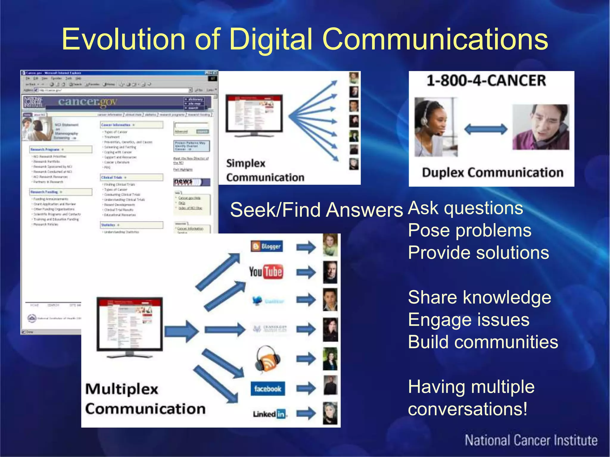 Evolution of Digital CommunicationsAsk questionsPose problemsProvide solutionsShare knowledgeEngage issuesBuild communitiesHaving multiple conversations!Seek/Find Answers