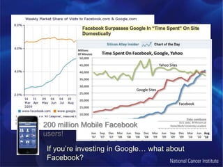 200 million Mobile Facebook users!If you’re investing in Google… what about Facebook?