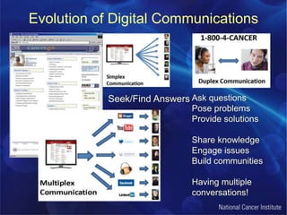 Evolution of Digital CommunicationsAsk questionsPose problemsProvide solutionsShare knowledgeEngage issuesBuild communitiesHaving multiple conversations!Seek/Find Answers