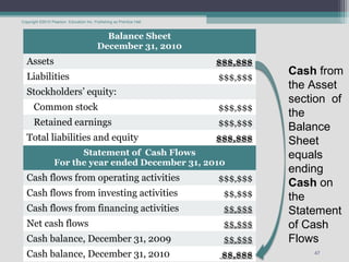 Copyright ©2010 Pearson Education Inc. Publishing as Prentice Hall.



                                            Balance Sheet
                                          December 31, 2010
  Assets                                                              $$$,$$$
  Liabilities
                                                                                Cash from
                                                                      $$$,$$$
                                                                                the Asset
  Stockholders’ equity:
                                                                                section of
      Common stock                                                    $$$,$$$
                                                                                the
      Retained earnings                                               $$$,$$$   Balance
  Total liabilities and equity                                        $$$,$$$   Sheet
                        Statement of Cash Flows                                 equals
                  For the year ended December 31, 2010
                                                                                ending
  Cash flows from operating activities                                $$$,$$$
                                                                                Cash on
  Cash flows from investing activities                                 $$,$$$   the
  Cash flows from financing activities                                 $$,$$$   Statement
  Net cash flows                                                       $$,$$$   of Cash
  Cash balance, December 31, 2009                                      $$,$$$   Flows
  Cash balance, December 31, 2010                                      $$,$$$       47
 