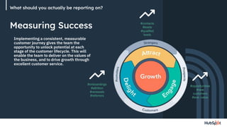 What should you actually be reporting on?
Measuring Success #contacts
#leads
#qualifed
leads
#opportunities
#new
customers
#ave. value
#onboardings
#attrition
#renewals
#referrers
Implementing a consistent, measurable
customer journey gives the team the
opportunity to unlock potential at each
stage of the customer lifecycle. This will
enable the team to deliver on the values of
the business, and to drive growth through
excellent customer service.
 