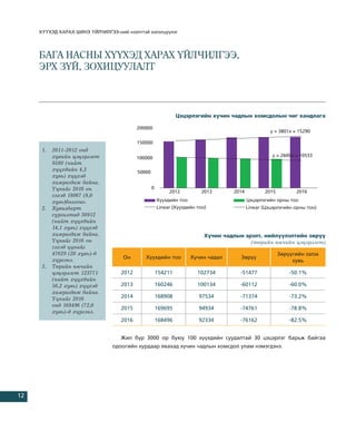 Õ¯¯ÕÝÄ ÕÀÐÀÕ ØÈÍÝ ¯ÉË×ÈËÃÝÝ-íèé íýýëòòýé õýëýëö¿¿ëýã




     ÁÀÃÀ ÍÀÑÍÛ Õ¯¯ÕÝÄ ÕÀÐÀÕ ¯ÉË×ÈËÃÝÝ,
     ÝÐÕ Ç¯É, ÇÎÕÈÖÓÓËÀËÒ




                                                               Öýöýðëýãèéí õ¿÷èí ÷àäëûí õîìñäîëûí ÷èã õàíäëàãà

                                          200000
                                                                                                    y = 3801x + 15290

                                          150000
      1.   2011-2012 îíä
           õóâèéí öýöýðëýãò                                                                         y = 2600x + 10533
                                          100000
           9580 (íèéò
           õ¿¿õäèéí 4,3                   50000
           õóâü) õ¿¿õýä
           õàìðàãäàæ áàéíà.
           ¯¿íèéã 2016 îí                         0
                                                           2012          2013      2014          2015          2016
           ãýõýä 18067 (8,0
           õóâü)áîëãîíî.                              Õ¿¿õäèéí òîî                        Öýöýðëýãèéí îðíû òîî
      2.   Õóâèëáàðò                                  Linear (Õ¿¿õäèéí òîî)               Linear (Öýöýðëýãèéí îðíû òîî)
           ñóðãàëòàä 30912
           (íèéò õ¿¿õäèéí
           14,1 õóâü) õ¿¿õýä
           õàìðàãäàæ áàéíà.                                               Õ¿÷èí ÷àäëûí ýðýëò, íèéë¿¿ëýëòèéí çºð¿¿
           ¯¿íèéã 2016 îí                                                                (òºðèéí ºì÷èéí öýöýðëýãò)
           ãýõýä ¿¿íèéã
           47629 (20 õóâü)-ä                                                                            Çºð¿¿ãèéí ýçëýõ
           õ¿ðãýíý.                 Îí       Õ¿¿õäèéí òîî            Õ¿÷èí ÷àäàë      Çºð¿¿
                                                                                                             õóâü
      3.   Òºðèéí ºì÷èéí
           öýöýðëýãò 123771        2012               154211           102734         -51477                -50.1%
           (íèéò õ¿¿õäèéí
           56,2 õóâü) õ¿¿õýä       2013               160246           100134         -60112                -60.0%
           õàìðàãäàæ áàéíà.
           ¯¿íèéã 2016             2014               168908            97534         -71374                -73.2%
           îíä 168496 (72,0
                                   2015               169695            94934         -74761                -78.8%
           õóâü)-ä õ¿ðãýíý.
                                   2016               168496            92334         -76162                -82.5%


                                   Æèë á¿ð 3000 îð áóþó 100 õ¿¿õäèéí ñóóäàëòàé 30 öýöýðëýã áàðüæ áàéãàà
                                îäîîãèéí õóðäààð ÿâàõàä õ¿÷èí ÷àäëûí õîìñäîë óëàì íýìýãäýíý.




12
 