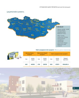 Õ¯¯ÕÝÄ ÕÀÐÀÕ ØÈÍÝ ¯ÉË×ÈËÃÝÝ-íèé íýýëòòýé õýëýëö¿¿ëýã



ÖÝÖÝÐËÝÃÈÉÍ ÁÀÐÈËÃÀ




                                                                       ÒÀÉËÁÀÐ:
                                                                       •Öàãààí ºíãººð  ýõýíä
                                                                         øèíýýð áàðèõ
                                                                         øààðäëàãàòàé
                                                                         áàðèëãûí òîîã,
                                                                       • Øàð ºíãººð
                                                                         õàøèëòàí äîòîð
                                                                         àøèãëàëòûí
                                                                         øààðäëàãà
                                                                         õàíãàõã¿é,
                                                                         øèíý÷èëæ áàðèõ
                                                                         áàðèëãûí òîîã
                                                                         ¿ç¿¿ëýâ.


                                      Íèéò øààðäëàãàòàé öýöýðëýã (Ìîíãîë óëñûí õýìæýýãýýð)

                      Øèíýýð áàðèõ      Øèíý÷èëæ áàðèõ
                                                              Íèéò øààðäëàãàòàé öýöýðëýã
                        öýöýðëýã           öýöýðëýã


                              õ¿÷èí              õ¿÷èí                õ¿÷èí        Çàðäàë
                      òîî               òîî                 òîî
                              ÷àäàë              ÷àäàë                ÷àäàë       (ñàÿ.òºã)


                      443     44393     210     22678       653       67071       556,692.3




                                                                                                  13
 