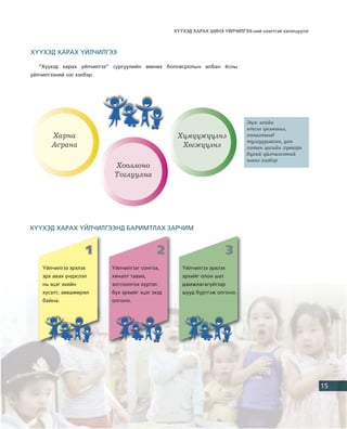 Õ¯¯ÕÝÄ ÕÀÐÀÕ ØÈÍÝ ¯ÉË×ÈËÃÝÝ-íèé íýýëòòýé õýëýëö¿¿ëýã



Õ¯¯ÕÝÄ ÕÀÐÀÕ ¯ÉË×ÈËÃÝÝ

   “Õ¿¿õýä õàðàõ ¿éë÷èëãýý” ñóðãóóëèéí ºìíºõ áîëîâñðîëûí àëáàí ¸ñíû
¿éë÷èëãýýíèé íýã õýëáýð.




                                                                               Ýöýã ýõèéí
                                                                               èòãýë ¿íýìøèë,
        Õàðíà                                       Õ¿ì¿¿æ¿¿ëíý                õÿíàëòàíä
                                                                               òóëãóóðëàñàí, óÿí
        Àñðàíà                                       Õºãæ¿¿ëíý                 õàòàí öàãèéí õóâààðü
                                                                               á¿õèé ¿éë÷èëãýýíèé
                                                                               øèíý õýëáýð
                            Õîîëëîíî
                            Òîãëóóëíà




Õ¯¯ÕÝÄ ÕÀÐÀÕ ¯ÉË×ÈËÃÝÝÍÄ ÁÀÐÈÌÒËÀÕ ÇÀÐ×ÈÌ


                       1                       2                         3
    ¯éë÷èëãýý ýðõëýõ       ¯éë÷èëãýýã ñîíãîõ,         ¯éë÷èëãýý ýðõëýõ
    ýðõ àâàõ ¿íäýñëýë      õÿíàëò òàâèõ,              ýðõèéã îëîí øàò
    íü ýöýã ýõèéí          çîãñîîëãîõ õ¿ðòýë          äàìæëàãàã¿éãýýð
    õ¿ñýëò, çºâøººðºë      á¿õ ýðõèéã ýöýã ýõýä       øóóä á¿ðòãýæ îëãîíî.
    áàéíà.                 îëãîíî.




                                                                                                          15
                                                                                                          15
 