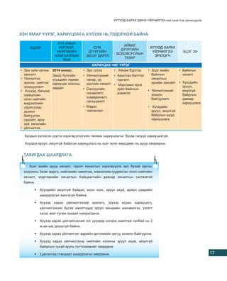 Õ¯¯ÕÝÄ ÕÀÐÀÕ ØÈÍÝ ¯ÉË×ÈËÃÝÝ-íèé íýýëòòýé õýëýëö¿¿ëýã



ÕÝÍ ßÌÀÐ ¯¯ÐÝÃ, ÕÀÐÈÓÖËÀÃÀ Õ¯ËÝÝÕ ÍÜ ÒÎÄÎÐÕÎÉ ÁÀÉÍÀ

                     ХҮН АМЫН
                                                          АЙМАГ
     БШУЯ             ХӨГЖИЛ,            СУМ,                             ХҮҮХЭД ХАРАХ
                                                         ДҮҮРГИЙН
                     НИЙГМИЙН          ДҮҮРГИЙН                            ҮЙЛЧИЛГЭЭ         ЭЦЭГ ЭХ
                                                       БОЛОВСРОЛЫН
                    ХАМГААЛЛЫН        ЗАСАГ ДАРГА                           ЭРХЛЭГЧ
                                                           ГАЗАР
                        ЯАМ
                                         ХАРИУЦАХ ЧИГ ҮҮРЭГ
• Эрх зүйн орчны   2014 оноос:       • Эрх олгох      • Хянаж бүртгэх    • Эцэг эхийн       • Байнгын
  хангалт          Эмзэг бүлгийн   • Үйлчилгээний   • Ажилтан бэлтгэх      байнгын            хяналт
• Үйлчилгээ        хүүхдийн төрөөс   чанар, үр        сургалт              хяналтын
  эрхлэх нийтлэг   хариуцах хоолны   дүнгийн хяналт • Мэргэжил арга        эрхийн хангалт   • Хүүхдийн
  зохицуулалт      зардал                                                                     эрүүл,
                                   • Санхүүгийн       зүйн байнгын       • Үйлчилгээний       аюулгүй
• Хүүхэд, багшид
                                     төлөвлөлт,       дэмжлэг              зохион             байдлын
  зориулсан
                                     хуваарилалт,                          байгуулалт         давхар
  олон нийтийн
                                     санхүүжилт                                               хариуцлага
  мэдээллийн
  хэрэгслээр                         • Мэдээ                             • Хүүхдийн
  зохион                               тайлагнал                           эрүүл, аюулгүй
  байгуулах                                                                байдлын шууд
  сургалт, арга                                                            хариуцлага
  зүй, хөгжлийн
• үйлчилгээ

  Áóñäûí õ¿ëýýñýí ¿¿ðãýý õýðýãæ¿¿ëýýã¿éí òºëººõ õàðèóöëàãûã áóñàä òàëóóä õàðèóöàõã¿é.

  Õ¿¿õäýý ýð¿¿ë, àþóëã¿é áàéëãàõ õàðèóöëàãà íü ýöýã ýõýýñ ººðñäººñ íü øóóä õàìààðíà.


 ÒÀÂÈÃÄÀÕ ØÀÀÐÄËÀÃÀ

    Ýöýã ýõèéí øóóä õÿíàëò, ãýðýýò õÿíàëòûã õýðýãæ¿¿ëýõ ýðõ á¿õèé èðãýí,
 õîðîîíû Çàñàã äàðãà, íèéãìèéí àæèëòàí, ìýäýýëýëä ñóóðèëñàí îëîí íèéòèéí
 õÿíàëò, ìýðãýæëèéí õÿíàëòûí áàéöààã÷èéí äàâõàð õÿíàëòûí ñèñòåìòýé
 áàéíà.

       •   Õ¿¿õäèéí àþóëã¿é áàéäàë, õîîë õ¿íñ, ýð¿¿ë àõóé, àðèóí öýâðèéí
           øààðäëàãûã õàíãàñàí áàéíà.

       •   Õ¿¿õýä õàðàõ ¿éë÷èëãýýíèé ýðõëýã÷, õ¿¿õýä àñðàí õàðèóöàã÷,
           ¿éë÷èëãýýíèé áóñàä àæèëòíóóä ýð¿¿ë ìýíäèéí øèíæèëãýý, ¿çëýãò
           õàãàñ æèë òóòàì çààâàë õàìðàãäàíà.

       •   Õ¿¿õýä õàðàõ ¿éë÷èëãýýíèé íýã õ¿¿õäýä íîãäîõ àøèãòàé òàëáàé íü 2
           ì.êâ-ààñ äîîøã¿é áàéíà.

       •   Õ¿¿õýä õàðàõ ¿éë÷èëãýýã ºäðèéí äýãëýìèéí äàãóó çîõèîí áàéãóóëíà.

       •   Õ¿¿õýä õàðàõ ¿éë÷èëãýýíä íèéòèéí õîîëíû ýð¿¿ë àõóé, àþóëã¿é
           áàéäëûí òóõàé õóóëü òîãòîîìæèéã ìºðäºíº.

       •   Ñóðãàëòàä ñòàíäàðò øààðäëàãûã ìºðäºíº.                                                           17
 