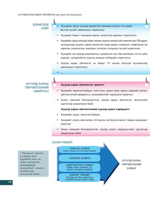 Õ¯¯ÕÝÄ ÕÀÐÀÕ ØÈÍÝ ¯ÉË×ÈËÃÝÝ-íèé íýýëòòýé õýëýëö¿¿ëýã



                ÕÎÐÈÃËÎÕ            •   Õ¿¿õäèéí ýð¿¿ë ìýíäýä ýðñäýëòýé õàëäâàðò áîëîí ñýòãýöèéí
                    Ç¯ÉË                ºâ÷òýé õ¿íèéã àæèëëàõûã õîðèãëîíî

                                    •   Õ¿¿õäèéã ÿìàð ÷ íºõöºëä õàðàà, õÿíàëòã¿é îðõèõûã õîðèãëîíî.

                                    •   Õ¿¿õäèéí ýð¿¿ë ìýíäýä ñºðºã íºëºº ¿ç¿¿ëýõ àëèâàà ¿éë àæèëëàãààã (ÒÂ óäààí
                                        õóãàöààãààð ¿ç¿¿ëýõ, õàðàà õÿíàëòã¿é ãàäàà óäààí òîãëóóëàõ, íîéðñóóëàõ ýì
                                        õýðýãëýõ, êîìïüþòåð, ýëåêòðîí òîãëîîì òîãëóóëàõ ãýõ ìýò) õîðèãëîíî.

                                    •   Õ¿¿õäèéã õýë àìààð äîðîìæëîõ, õ¿¿õäýä õýë àì, áèå ìàõáîäü, ñýòãýë ç¿éí
                                        äàðàìò, õ¿÷èðõèéëýë ¿ç¿¿ëýõ àëèâàà õýëáýðèéã õîðèãëîíî.

                                    •   Õ¿¿õýä õàðàõ ¿éë÷èëãýý íü ºäºðò 12 öàãààñ èë¿¿ã¿é õóãàöààãààð
                                        àæèëëàõûã õîðèãëîíî.

                                    •   ,,,



           Õ¯¯ÕÝÄ ÕÀÐÀÕ                 Õ¿¿õýä õàðàõ ¿éë÷èëãýýã ýðõëýã÷
          ¯ÉË×ÈËÃÝÝÍÈÉ
               ÀÆÈËÒÀÍ              •   Õ¿¿õäèéí àþóëã¿é áàéäàë, õîîë õ¿íñ, ýð¿¿ë àõóé, àðèóí öýâðèéí îð÷èí,
                                        ¿éë÷èëãýýíèé óäèðäëàãà, ñàíõ¿¿æèëòèéã õàðèóöñàí àæèëòàí

                                    •   Çîõèõ ò¿âøíèé áîëîâñðîëòîé, õ¿¿õýä õàðàõ ¿éë÷èëãýýã ýðõëýã÷èéí
                                        ñóðãàëòàä õàìðàãäñàí áàéõ

                                        Õ¿¿õýä õàðàõ ¿éë÷èëãýýíèé õ¿¿õýä àñðàí õàðèóöàã÷

                                    •   Õ¿¿õäèéí ýð¿¿ë, àþóëã¿é áàéäàë,

                                    •   Õ¿¿õäèéã àñðàõ, õàìãààëàõ, òîãëóóëàõ, õºãæ¿¿ëýõ àæëûã ãàðäàí õàðèóöäàã
                                        àæèëòàí

                                    •   Çîõèõ ò¿âøíèé áîëîâñðîëòîé, õ¿¿õýä àñðàí õàðèóöàã÷èéí ñóðãàëòàä
                                        õàìðàãäñàí áàéõ


                                ÑÀÍÕ¯¯ÆÈËÒ
                                                    ÕÓÂÜÑÀÕ ÇÀÐÄÀË
                                              (öàëèí, áàðàà ¿éë÷èëãýýíèé çàðäàë)
      * ¯éë÷èëãýýã ýðõëýã÷
      íü öîðûí ãàíö
      õ¿¿õäèéí ýöýã, ýõ,                            ÕÎÎËÍÛ ÇÀÐÄÀË
                                                                                           Õ¯¯ÕÝÄ ÕÀÐÀÕ
      àñðàí õàìãààëàã÷
      çºâøººðººã¿é                               ÀØÈÃËÀËÒÛÍ ÇÀÐÄÀË                         ¯ÉË×ÈËÃÝÝÍÈÉ
      òîõèîëäîëä íýìýëò                          (áàéð ãýðýë, õàëààëò, óñ,                     ÇÀÐÄÀË
                                                 æèæèã çàñâàðûí çàðäàë)
      òºëáºð àâàõ
      áîëîìæã¿é áîëíî.                              ÍÝÌÝËÒ ÒªËÁªÐ
                                                 (Òàëóóä íýã á¿ð õàðèëöàí
                                                òîõèðîëöñîíû ¿íäñýí äýýð)
18
 