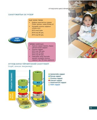 Õ¯¯ÕÝÄ ÕÀÐÀÕ ØÈÍÝ ¯ÉË×ÈËÃÝÝ-íèé íýýëòòýé õýëýëö¿¿ëýã



ÑÀÍÕ¯¯ÆÈËÒÛÍ ÝÕ ¯¯ÑÂÝÐ


                    ÝÖÝÃ ÝÕÝÝÑ ÒªËªÕ
                    •   Áàéðíû àøèãëàëòûí çàðäàë
                        (Ãýðýë, äóëààí, öýâýð áîõèð óñ)
                    •   Õ¿¿õäèéí õîîëíû çàðäëûí
                        íîãäîõ õýñýã
                        2013 îíä 0 õóâü
                        2014 îíä 30 õóâü
                        2015 îíä 50 õóâü

      ÍÈÉÒ
     ÇÀÐÄÀË

                    ÒªÐªªÑ ÕÀÐÈÓÖÀÕ
                    • Õóâüñàõ çàðäàë (Öàëèí, áàðàà
                       ¿éë÷èëãýýíèé çàðäàë)
                    • Õîîëíû çàðäàë
                       2013 îíä 100 õóâü
                       2014 îíä 70 õóâü
                       2015 îíä 50 õóâü
                    • Íèéãìèéí ýìçýã á¿ëãèéí
                       ºðõèéí õ¿¿õäèéí õîîëíû
                       çàðäëûã òºð 100 õóâü õàðèóöíà.

Õ¯¯ÕÝÄ ÕÀÐÀÕ ¯ÉË×ÈËÃÝÝÍÈÉ ÑÀÍÕ¯¯ÆÈËÒ
(ñàðä, ìÿíãàí òºãðºãººð)




                                                                                                      19
 