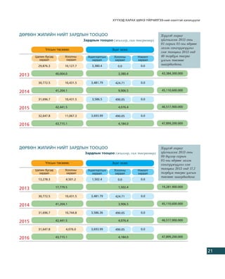 Õ¯¯ÕÝÄ ÕÀÐÀÕ ØÈÍÝ ¯ÉË×ÈËÃÝÝ-íèé íýýëòòýé õýëýëö¿¿ëýã



ÄªÐÂªÍ ÆÈËÈÉÍ ÍÈÉÒ ÇÀÐÄËÛÍ ÒÎÎÖÎÎ                                                Õ¿¿õýä õàðàõ
                                      Çàðäëûí òîîöîî (æèëýýð, ñàÿ òºãðºãººð)     ¿éë÷èëãýýã 2013 îíû
                                                                                 01 ñàðûí 01-íû ºäðººñ
             Óëñûí òºñâººñ                                                       ýõëýí ñàíõ¿¿æ¿¿ëíý
                                                     Ýöýã ýõýýñ
                                                                                 ãýæ òîîöâîë 2013 îíä
       Öàëèí áóñàä         Õîîëíû       Àøèãëàëòûí    Õîîëíû       Íýìýëò        40 òýðáóì òºãðºã
         çàðäàë             çàðäàë        çàðäàë      çàðäàë       çàðäàë        óëñûí òºñâººñ
        29,876.3           10,127.7       3,380.4                    0.0
                                                                                 øààðäàãäàíà.
                                                        0.0

                     40,004.0                           3,380.4                   43,384,300.000
2013
        30,772.5           10,431.5       3,481.79     424.71        0.0

                     41,204.1                           9,906.5                   45,110,600.000
2014
        31,696.7           10,431.5       3,586.5      490.05        0.0

                     42,441.5                           4,076.4                   46,517,900.000
2015
        32,647.8           11,067.3       3,693.99     490.05        0.0

                     43,715.1                           4,184.0                   47,899,200.000
2016




ÄªÐÂªÍ ÆÈËÈÉÍ ÍÈÉÒ ÇÀÐÄËÛÍ ÒÎÎÖÎÎ                                                Õ¿¿õýä õàðàõ
                                      Çàðäëûí òîîöîî (æèëýýð, ñàÿ òºãðºãººð)     ¿éë÷èëãýýã 2013 îíû
                                                                                 09 ä¿ãýýð ñàðûí
                                                                                 01-íû ºäðººñ ýõëýí
             Óëñûí òºñâººñ                           Ýöýã ýõýýñ                  ñàíõ¿¿æ¿¿ëíý ãýæ
       Öàëèí áóñàä         Õîîëíû       Àøèãëàëòûí    Õîîëíû       Íýìýëò
                                                                                 òîîöâîë 2013 îíä 17,7
         çàðäàë             çàðäàë        çàðäàë      çàðäàë       çàðäàë        òýðáóì òºãðºã óëñûí
                                                                                 òºñâººñ øààðäàãäàíà
        13,278.3            4,501.2       1,502.4       0.0          0.0

                     17,779.5                           1,502.4                   19,281.900.000
2013
        30,772.5           10,431.5       3,481.79     424.71        0.0

                     41,204.1                           3,906.5                   45,110,600.000
2014
        31,696.7           10,744.8       3,586.36     490.05        0.0

                     42,441.5                           4,076.4                   46,517,900.000
2015
        31,647.8            4,076.0       3,693.99     490.05        0.0

                     43,715.1                           4,184.0                   47,899,200.000
2016

                                                                                                            21
 
