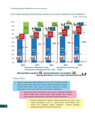 Õ¯¯ÕÝÄ ÕÀÐÀÕ ØÈÍÝ ¯ÉË×ÈËÃÝÝ-íèé íýýëòòýé õýëýëö¿¿ëýã



     ÑÓÐÃÓÓËÈÉÍ ªÌÍªÕ ÁÎËÎÂÑÐÎËÛÍ ÕÀÌÐÀÍ ÑÓÐÃÀËÒÛÃ ÍÝÌÝÃÄ¯¯ËÝÕ ÒªËªÂËªËÒ
                                                                                          (õóâü òîîãîîð)




        ÃÀÐÀÕ ¯Ð Ä¯Í

           •   Öýöýðëýãò õàìðàãäàæ ÷àäàõã¿é áàéãàà 2-5 íàñíû 10-13 õóâü áîëîõ 30.000
               ãàðóé õ¿¿õäèéí ýð¿¿ë, àþóëã¿é ºñ÷, òîðíèõ, õºãæèõ òóëãàìäñàí àñóóäëûã
               íèéãýìä áàéãàà áîäèò íººö, òóðøëàãûã õóóëèéí ìýäðýìæòýé, óõààëàã
               çîõèöóóëàëòûã õèéõ ¿íäñýí äýýð áîãèíî õóãàöààíä øèéäâýðëýíý.

                     •   Ñóðãóóëèéí ºìíºõ áîëîâñðîëûí ¿éë÷èëãýýíä õàìðàãäàæ ÷àäàõã¿é
                         áàéãàà 30.000 ãàðóé õ¿¿õäýä òºðèéí õàéð èâýýëèéã àäèë òýãøýýð
                         õ¿ðòýõ øóäàðãà õóâààðèëàëòûã õýðýãæ¿¿ëýõ áîëîìæ áèé áîëíî.

                               •   Ñ¿¿ëèéí æèë¿¿äýä æèë á¿ðèéí íàìàð öýöýðëýãèéí ¿¿ä ñàõèæ, àæèë
                                   òºðëºº öàëãàðäóóëæ, ýöýñò íü   õ¿ñýõýä õÿñàæ, õîîñîí áóöäàã îëîí
                                   ìÿíãàí ýöýã ýõ÷¿¿äèéí ãîìäîë, öºõðºëèéã       õàìãèéí õóðäíààð
22
                                   øèéäâýðëýõ áîäèò áîëîìæèéã áèé áîëãîíî.
 