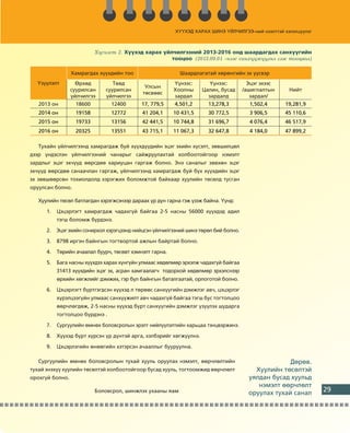 Õ¯¯ÕÝÄ ÕÀÐÀÕ ØÈÍÝ ¯ÉË×ÈËÃÝÝ
                                                                 ÕÀ         ¯ÉË×ÈËÃÝÝ-íèé íýýëòòýé õýëýëö¿¿ëýã
                                                                                  ÃÝÝ-íèé          õýëýëö
                                                                                                      ýëö¿¿ëýã



                          Õ¿ñíýãò 2. Õ¿¿õýä õàðàõ ¿éë÷èëãýýíèé 2013-2016 îíä øààðäàãäàõ ñàíõ¿¿ãèéí
                                                     òîîöîî (2013.09.01 -íýýñ ñàíõ¿¿æ¿¿ëíý ãýæ òîîöâîë)

                 Õàìðàãäàõ õ¿¿õäèéí òîî                     Øààðäëàãàòàé õºðºíãèéí ýõ ¿¿ñâýð
  ¯ç¿¿ëýëò         ªðõºä         Òºâä                    ¯¿íýýñ:        ¯¿íýýñ:          Ýöýã ýõýýñ
                                              Óëñûí
                 ñóóðèëñàí    ñóóðèëñàí                  Õîîëíû      Öàëèí, áóñàä      /àøèãëàëòûí     Íèéò
                                             òºñâººñ
                 ¿éë÷èëãýý    ¿éë÷èëãýý                  çàðäàë        çàðäàëä            çàðäàë/
   2013 îí        18600          12400      17, 779,5     4,501,2      13,278,3          1,502,4      19,281,9
   2014 îí        19158          12772       41 204,1    10 431,5      30 772,5          3 906,5      45 110,6
   2015 îí        19733          13156       42 441,5    10 744,8      31 696,7          4 076,4      46 517,9
   2016 îí        20325          13551       43 715,1    11 067,3      32 647,8          4 184,0      47 899,2

   Òóõàéí ¿éë÷èëãýýíä õàìðàãäàæ áóé õ¿¿õä¿¿äèéí ýöýã ýõèéí õ¿ñýëò, çºâøèëöºë
äýýð ¿íäýñëýí ¿éë÷èëãýýíèé ÷àíàðûã ñàéæðóóëàõòàé õîëáîîòîéãîîð íýìýëò
çàðäëûã ýöýã ýõ÷¿¿ä ººðñäºº õàðèóöàí ãàðãàæ áîëíî. Ýíý ñàíàëûã çºâõºí ýöýã
ýõ÷¿¿ä ººðñäºº ñàíàà÷ëàí ãàðãàæ, ¿éë÷èëãýýíä õàìðàãäàæ áóé á¿õ õ¿¿õäèéí ýöýã
ýõ çºâøººðñºí òîõèîëäîëä õýðýãæèõ áîëîìæòîé áàéõààð õóóëèéí òºñºëä òóñãàí
îðóóëñàí áîëíî.

   Õóóëèéí òºñºë áàòëàãäàí õýðýãæñýíýýð äàðààõ ¿ð ä¿í ãàðíà ãýæ ¿çýæ áàéíà. ¯¿íä:

      1.   Öýöýðëýãò õàìðàãäàæ ÷àäàõã¿é áàéãàà 2-5 íàñíû 56000 õ¿¿õäýä àäèë
           òýãø áîëîìæ á¿ðäýíý.

      2.   Ýöýã ýõèéí ñîíèðõîë õýðýãöýýíä íèéöñýí ¿éë÷èëãýýíèé øèíý òºðºë áèé áîëíî.

      3.   8798 èðãýí áàéíãûí òîãòâîðòîé àæëûí áàéðòàé áîëíî.

      4.   Òºðèéí à÷ààëàë áóóð÷, òºñºâò õýìíýëò ãàðíà.

      5.   Áàãà íàñíû õ¿¿õäýý õàðàõ õ¿íã¿éí óëìààñ õºäºëìºð ýðõýëæ ÷àäàõã¿é áàéãàà
           31413 õ¿¿õäèéí ýöýã ýõ, àñðàí õàìãààëàã÷ òîäîðõîé õºäºëìºð ýðõýëñíýýð
           ºðõèéí õºãæëèéã äýìæèõ, ãýð á¿ë áàéíãûí áàòàëãààòàé, îðëîãîòîé áîëíî.

      6.   Öýöýðëýãò á¿ðòãýãäñýí õ¿¿õýä ë òºðººñ ñàíõ¿¿ãèéí äýìæëýã àâ÷, öýöýðëýã
           õ¿ðýëöýýã¿éí óëìààñ ñàíõ¿¿æèëò àâ÷ ÷àäàõã¿é áàéãàà òýãø áóñ òîãòîëöîî
           ººð÷ëºãäºæ, 2-5 íàñíû õ¿¿õýä á¿ðò ñàíõ¿¿ãèéí äýìæëýã ¿ç¿¿ëýõ øóäàðãà
           òîãòîëöîî á¿ðäýíý .

      7.   Ñóðãóóëèéí ºìíºõ áîëîâñðîëûí ýðýëò íèéë¿¿ëýëòèéí õàðüöàà òýíöâýðæèíý.

      8.   Õ¿¿õýä á¿ðò õ¿ðñýí ¿ð ä¿íòýé àðãà, õýëáýðèéã õºãæ¿¿ëíý.

      9.   Öýöýðëýãèéí ºíººãèéí õýòýðñýí à÷ààëëûã áóóðóóëíà.

   Ñóðãóóëèéí ºìíºõ áîëîâñðîëûí òóõàé õóóëü îðóóëàõ íýìýëò, ººð÷ëºëòèéí                               Äºðºâ.
òóõàé ýíýõ¿¿ õóóëèéí òºñºëòýé õîëáîîòîéãîîð áóñàä õóóëü, òîãòîîìæèä ººð÷ëºëò               Õóóëèéí òºñºëòýé
îðîõã¿é áîëíî.                                                                           óÿëäàí áóñàä õóóëüä
                                                                                            íýìýëò ººð÷ëºëò
                          Áîëîâñðîë, øèíæëýõ óõààíû ÿàì                                  îðóóëàõ òóõàé ñàíàë     29
 