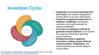 Invention Cycle
• Imagination is envisioning things that
don’t exist, and requires engagement
and the ability to envision ...