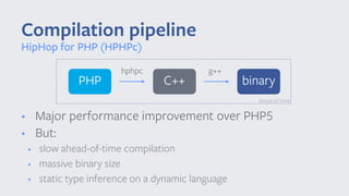 • Major performance improvement over PHP5
• But:
• slow ahead-of-time compilation
• massive binary size
• static type inference on a dynamic language
Compilation pipeline
HipHop for PHP (HPHPc)
PHP
hphpc
binaryC++
g++
ahead of time
 