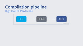 Compilation pipeline
High-level PHP bytecode
PHP x64HHBC
just in time
 