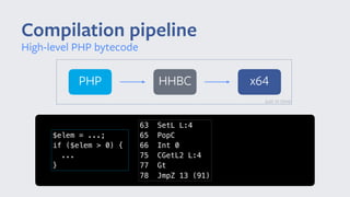 Compilation pipeline
High-level PHP bytecode
PHP x64HHBC
just in time
$elem = ...;
if ($elem > 0) {
...
}
63 SetL L:4
65 PopC
66 Int 0
75 CGetL2 L:4
77 Gt
78 JmpZ 13 (91)
 