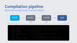 Compilation pipeline
Bytecode-to-bytecode transformation
x64HHIR
just in time
PHP HHBC
optionally ahead of time
63 SetL L:4
65 PopC
66 Int 0
75 CGetL2 L:4
77 Gt
78 JmpZ 13 (91)
63: SetL L:4
(12) t3:Int = LdStk<Int,IRSPOff 0> t1:StkPtr
(14) StLoc<4> t0:FramePtr, t3:Int
66: Int 0
(21) StStk<IRSPOff 0> t1:StkPtr, 0
75: CGetL2 L:4
(24) StStk<IRSPOff 0> t1:StkPtr, t3:Int
(25) StStk<IRSPOff -1> t1:StkPtr, 0
 